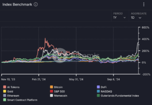 Performance of hundreds of crypto sectors in the closing twelve months. (Artemis)